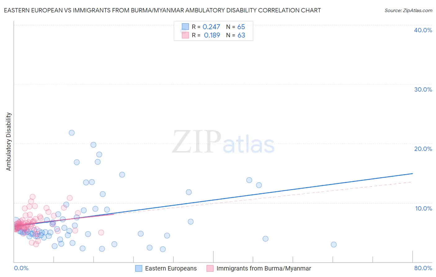 Eastern European vs Immigrants from Burma/Myanmar Ambulatory Disability