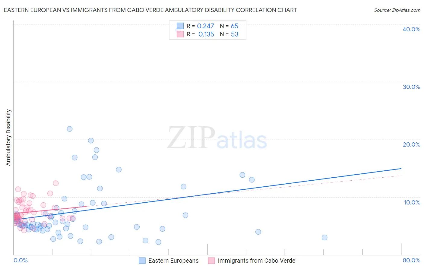 Eastern European vs Immigrants from Cabo Verde Ambulatory Disability