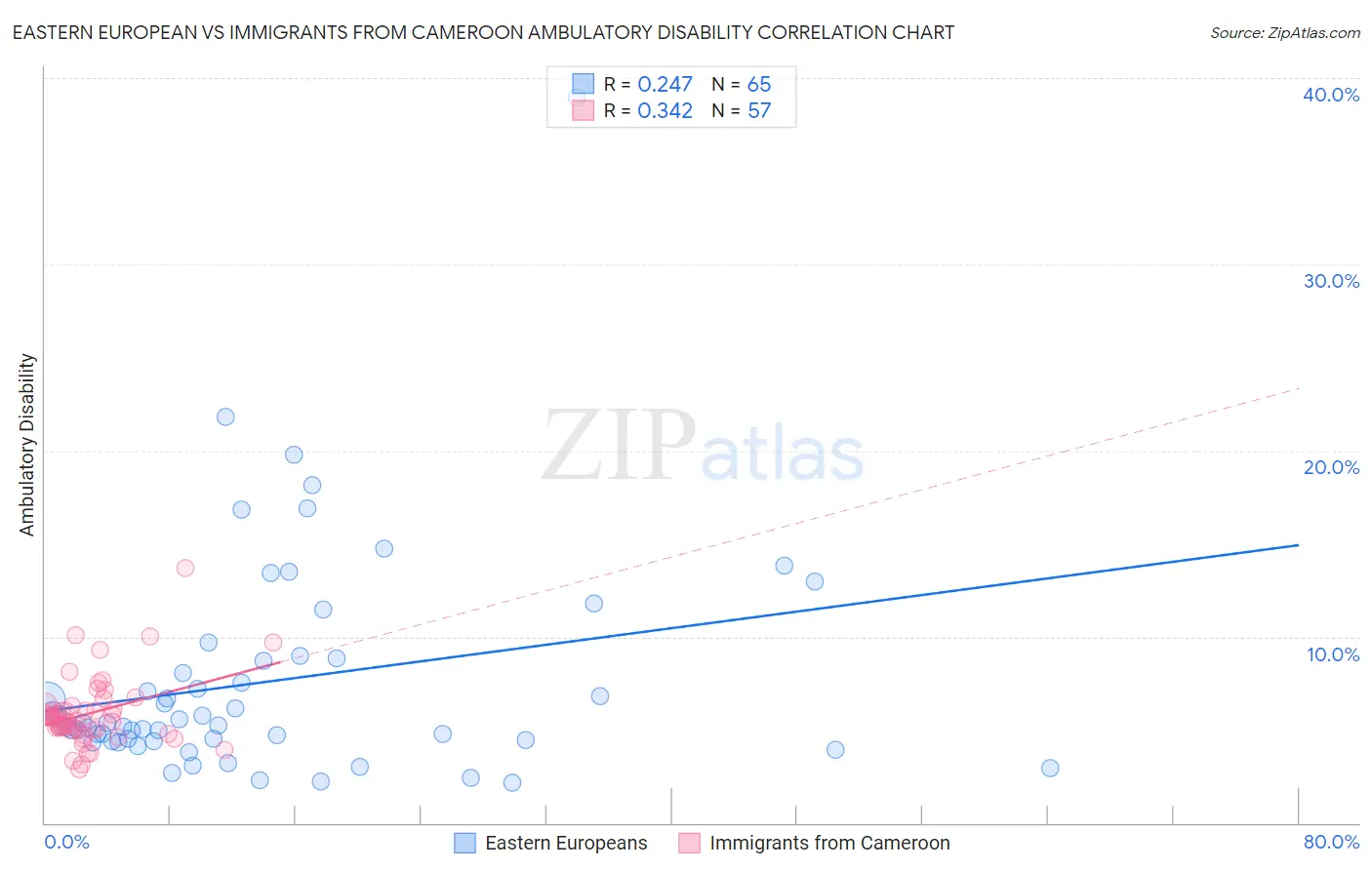 Eastern European vs Immigrants from Cameroon Ambulatory Disability