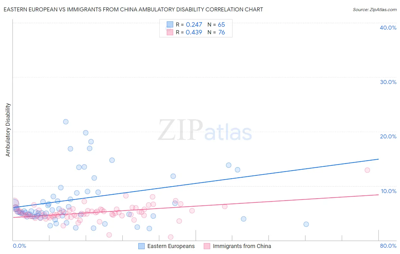 Eastern European vs Immigrants from China Ambulatory Disability