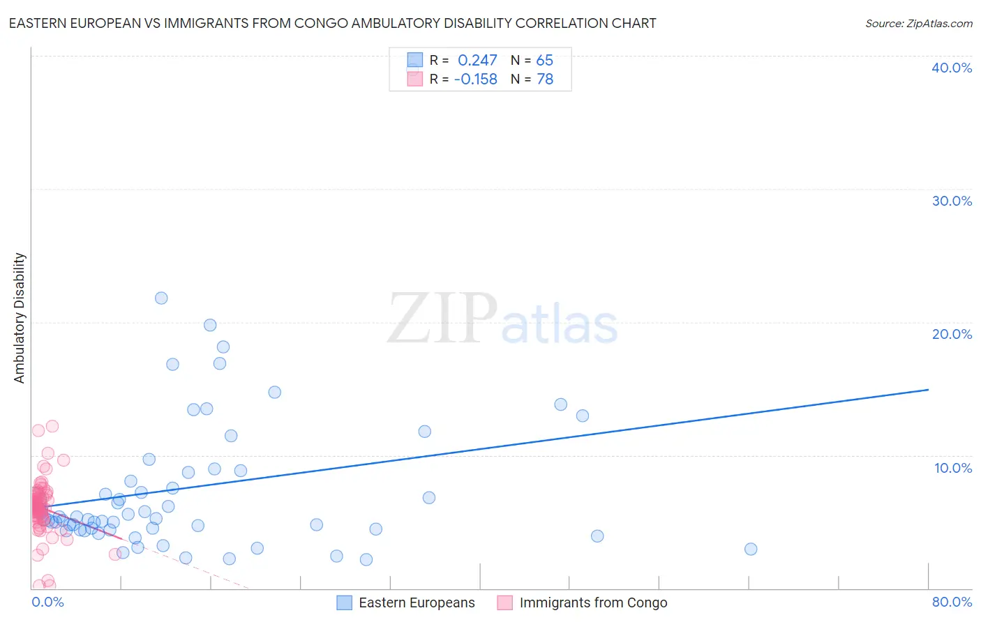 Eastern European vs Immigrants from Congo Ambulatory Disability