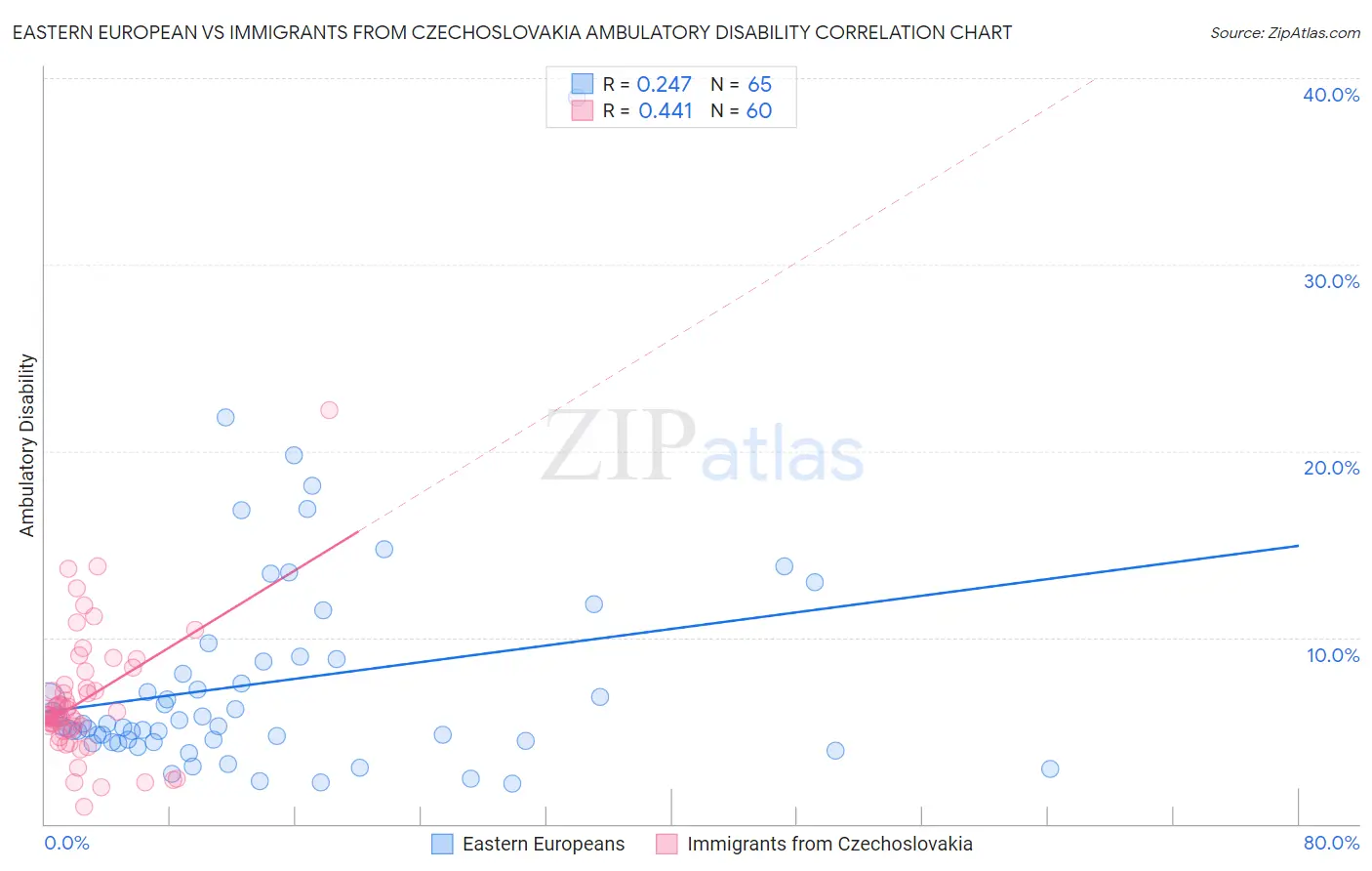 Eastern European vs Immigrants from Czechoslovakia Ambulatory Disability