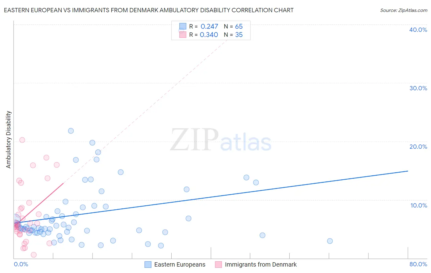 Eastern European vs Immigrants from Denmark Ambulatory Disability