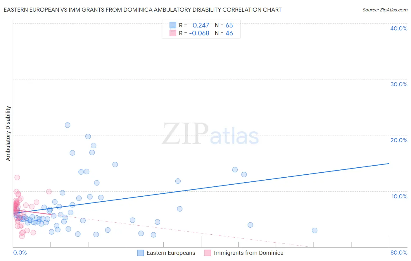 Eastern European vs Immigrants from Dominica Ambulatory Disability