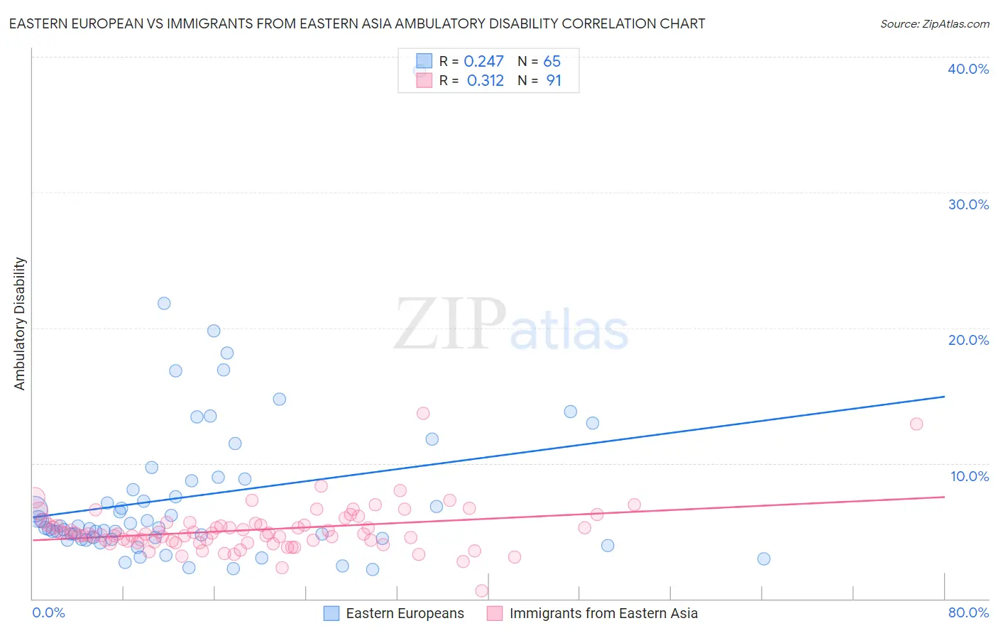 Eastern European vs Immigrants from Eastern Asia Ambulatory Disability