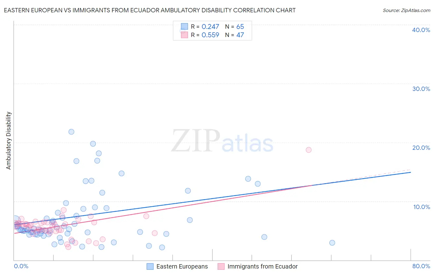 Eastern European vs Immigrants from Ecuador Ambulatory Disability
