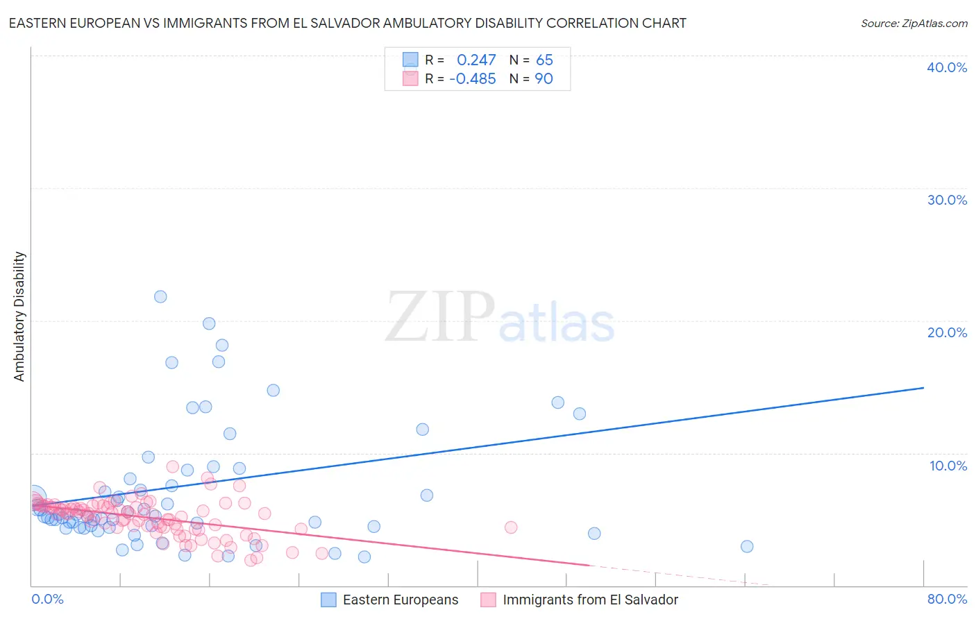 Eastern European vs Immigrants from El Salvador Ambulatory Disability