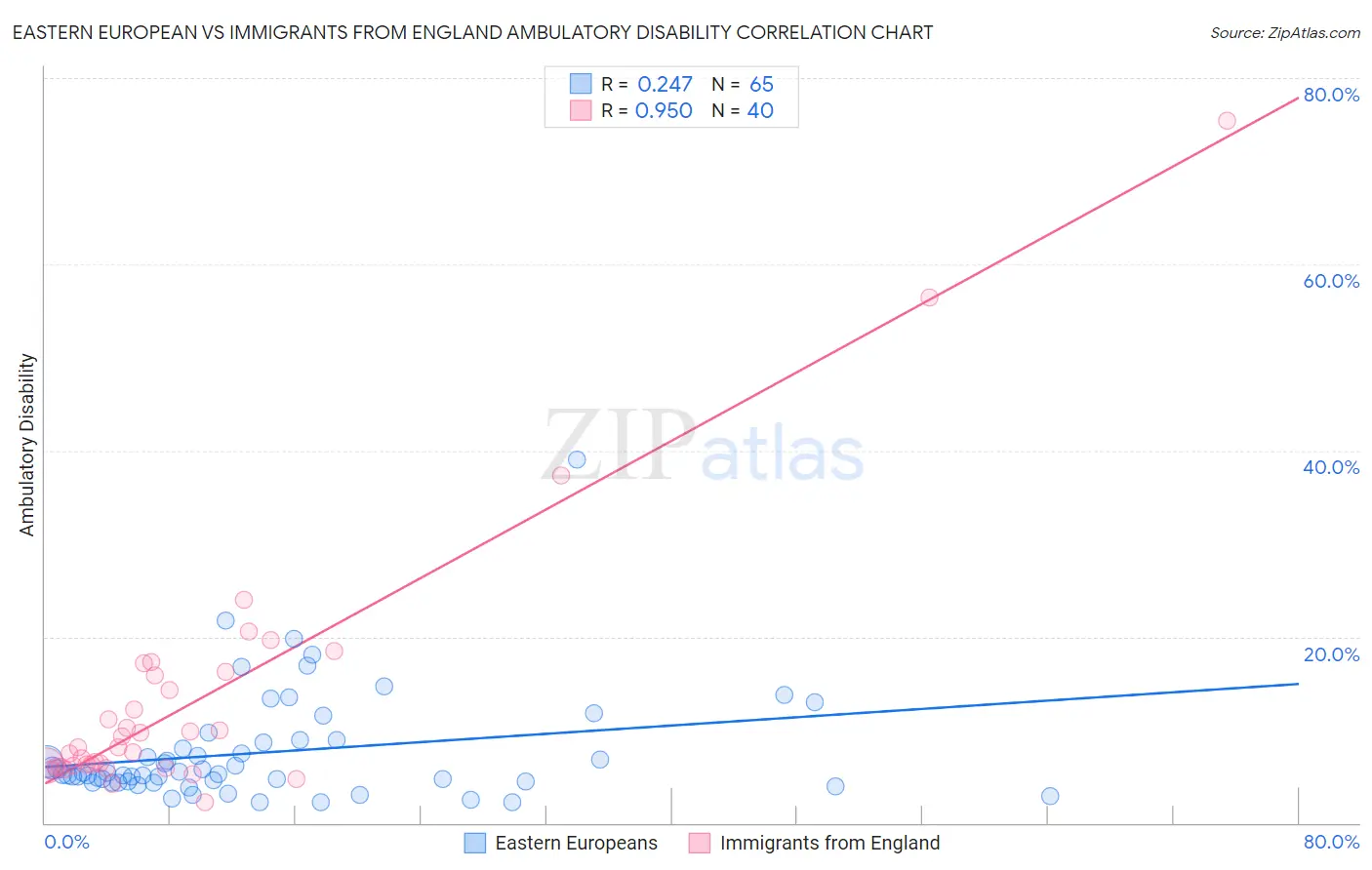 Eastern European vs Immigrants from England Ambulatory Disability