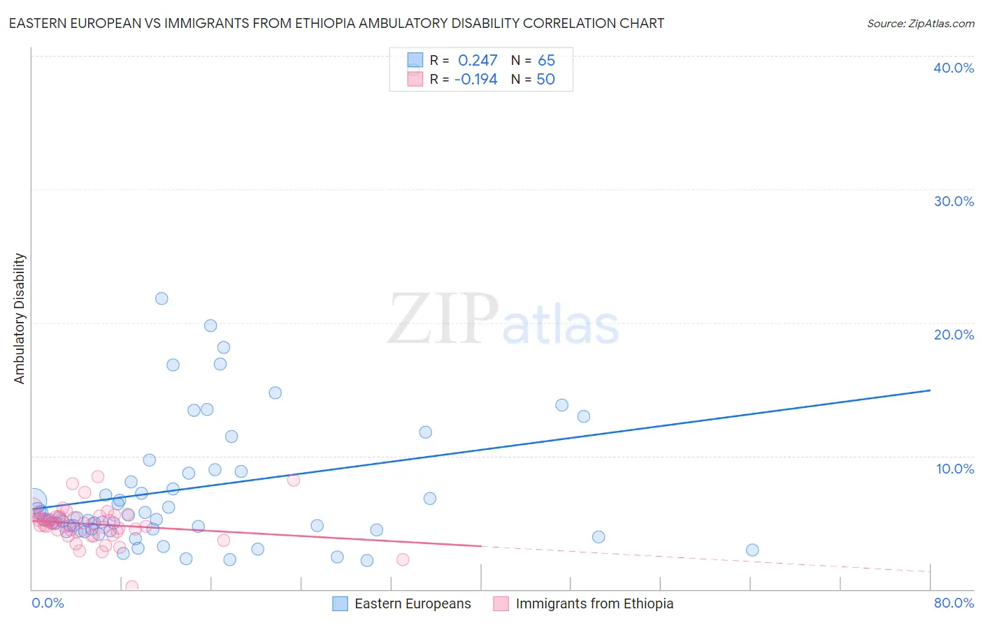 Eastern European vs Immigrants from Ethiopia Ambulatory Disability