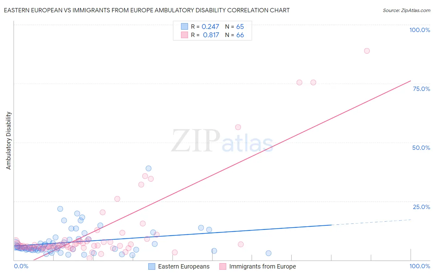 Eastern European vs Immigrants from Europe Ambulatory Disability