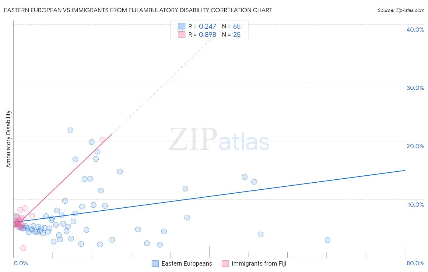 Eastern European vs Immigrants from Fiji Ambulatory Disability