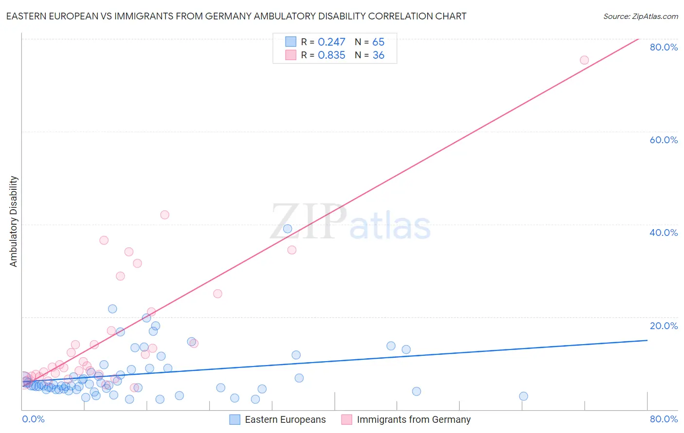 Eastern European vs Immigrants from Germany Ambulatory Disability