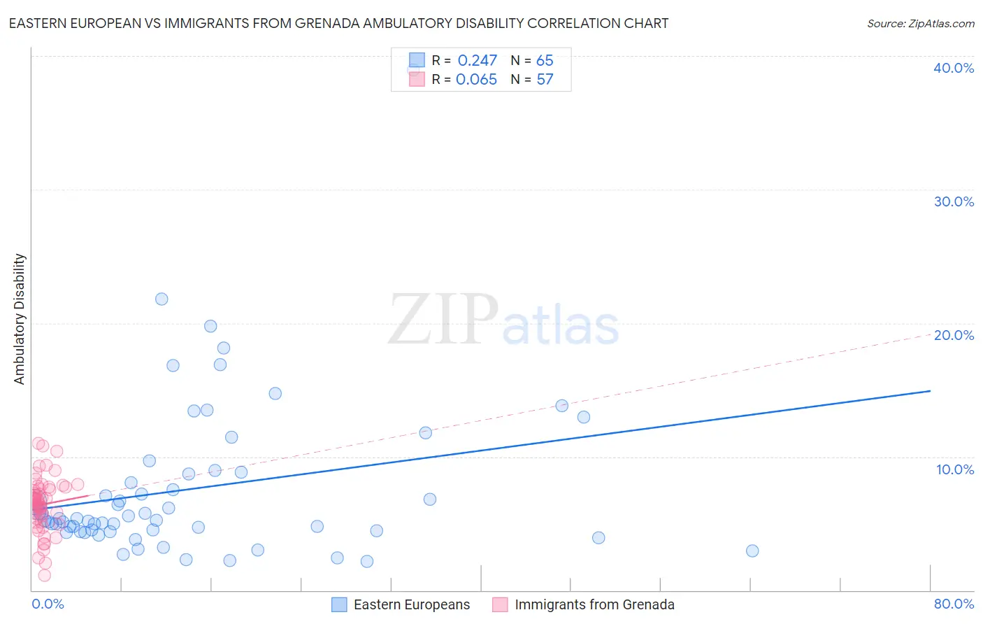 Eastern European vs Immigrants from Grenada Ambulatory Disability