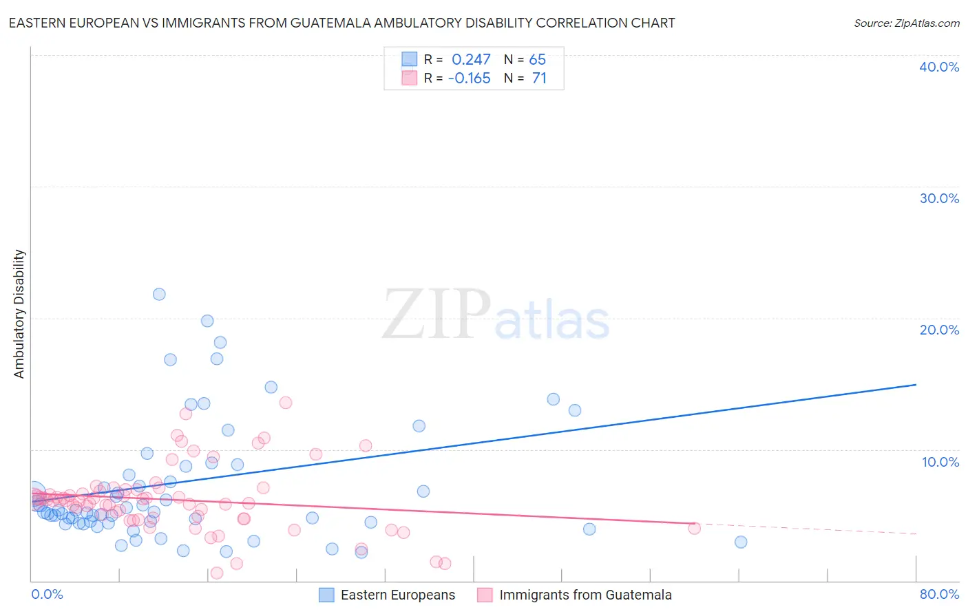 Eastern European vs Immigrants from Guatemala Ambulatory Disability