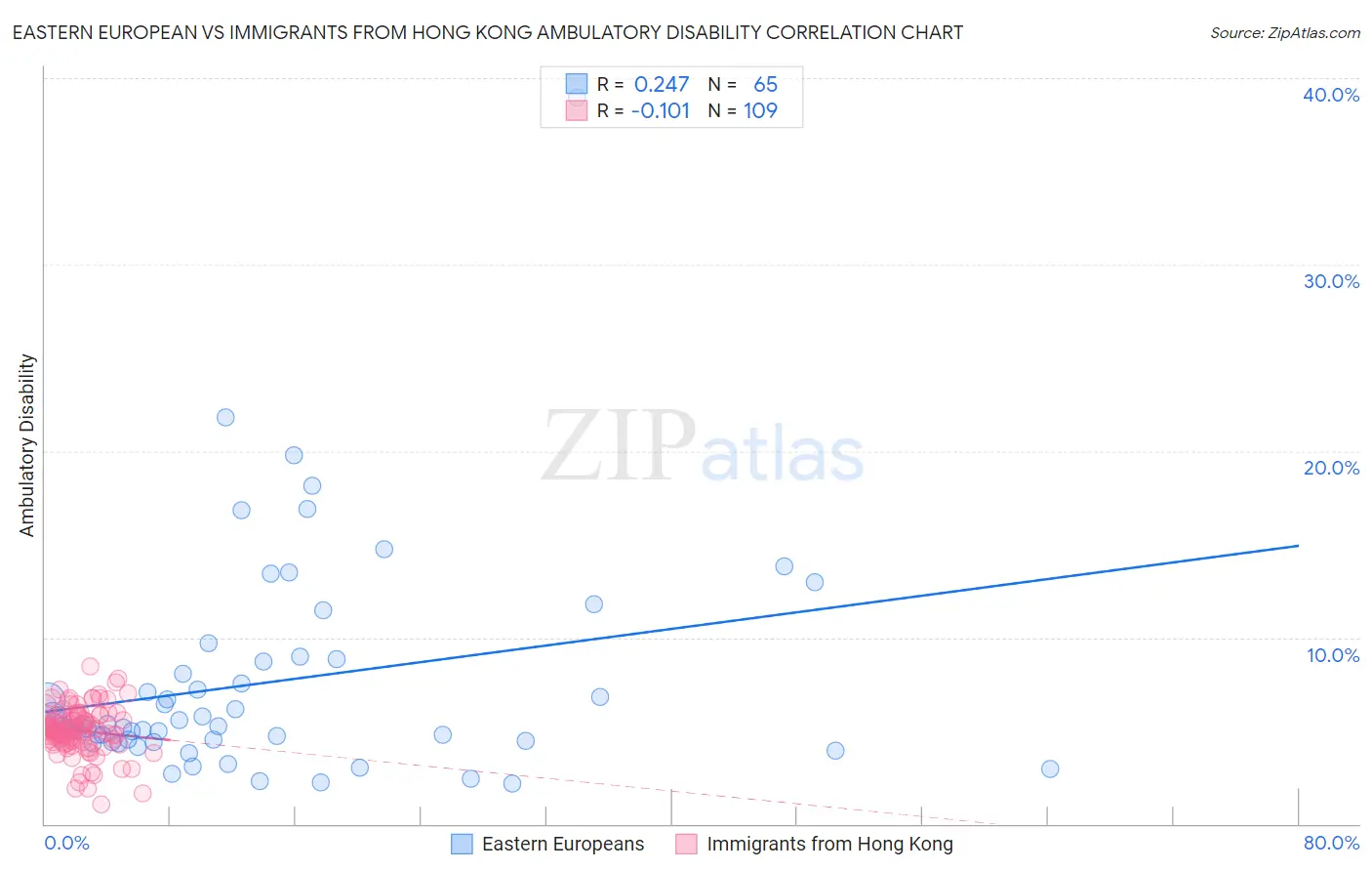 Eastern European vs Immigrants from Hong Kong Ambulatory Disability