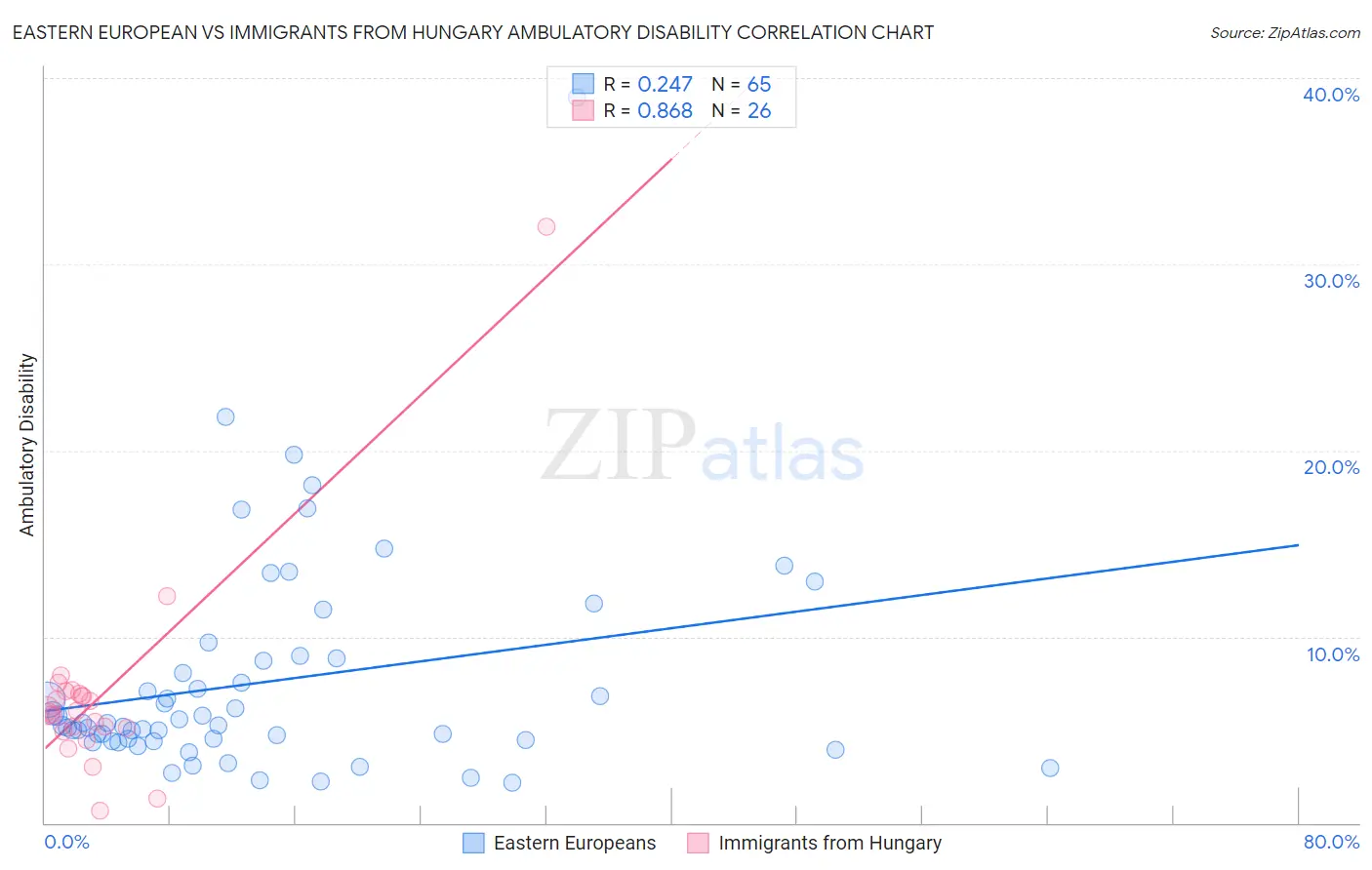 Eastern European vs Immigrants from Hungary Ambulatory Disability