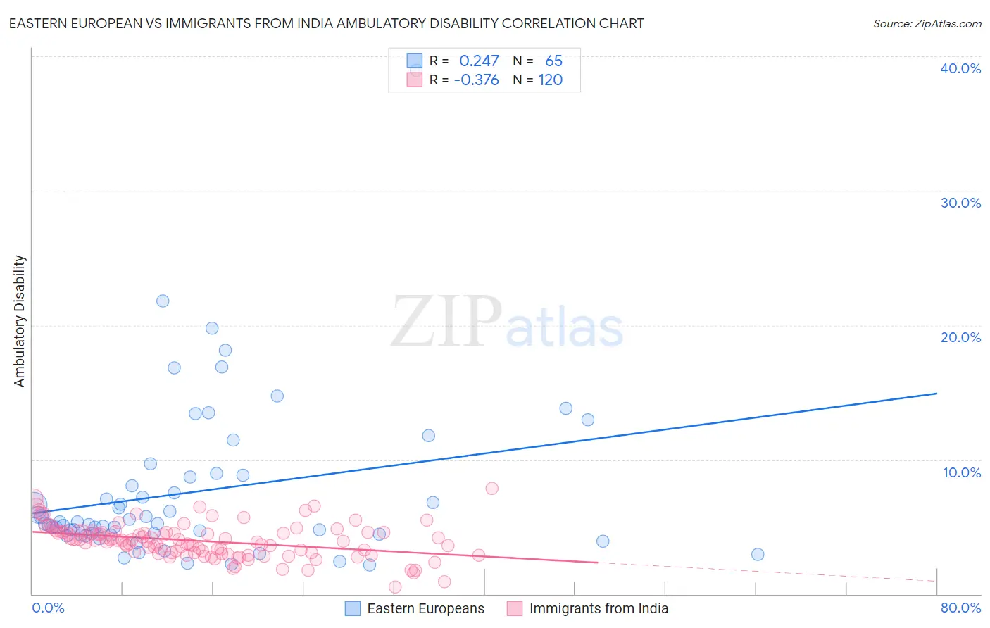 Eastern European vs Immigrants from India Ambulatory Disability