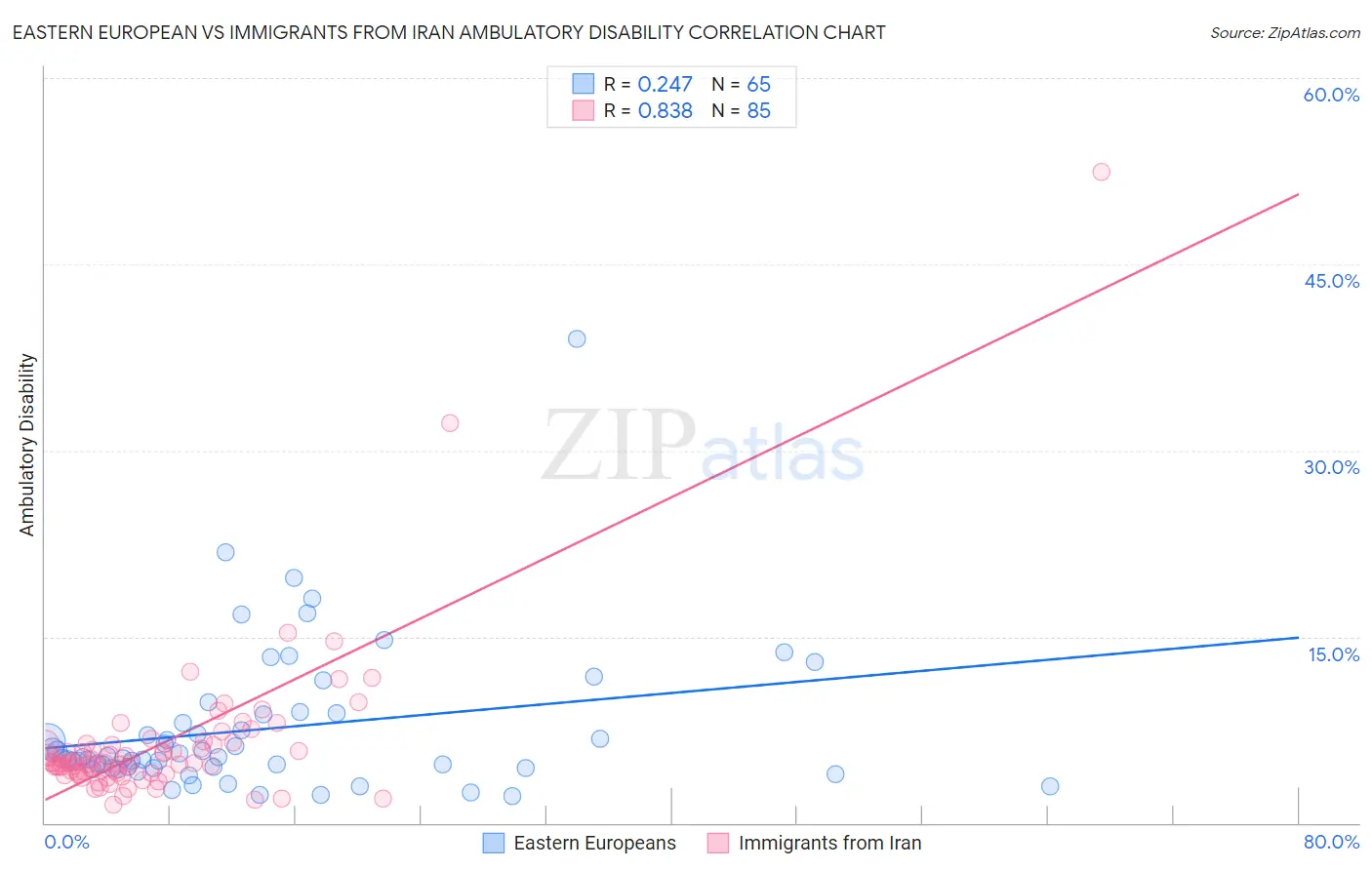 Eastern European vs Immigrants from Iran Ambulatory Disability