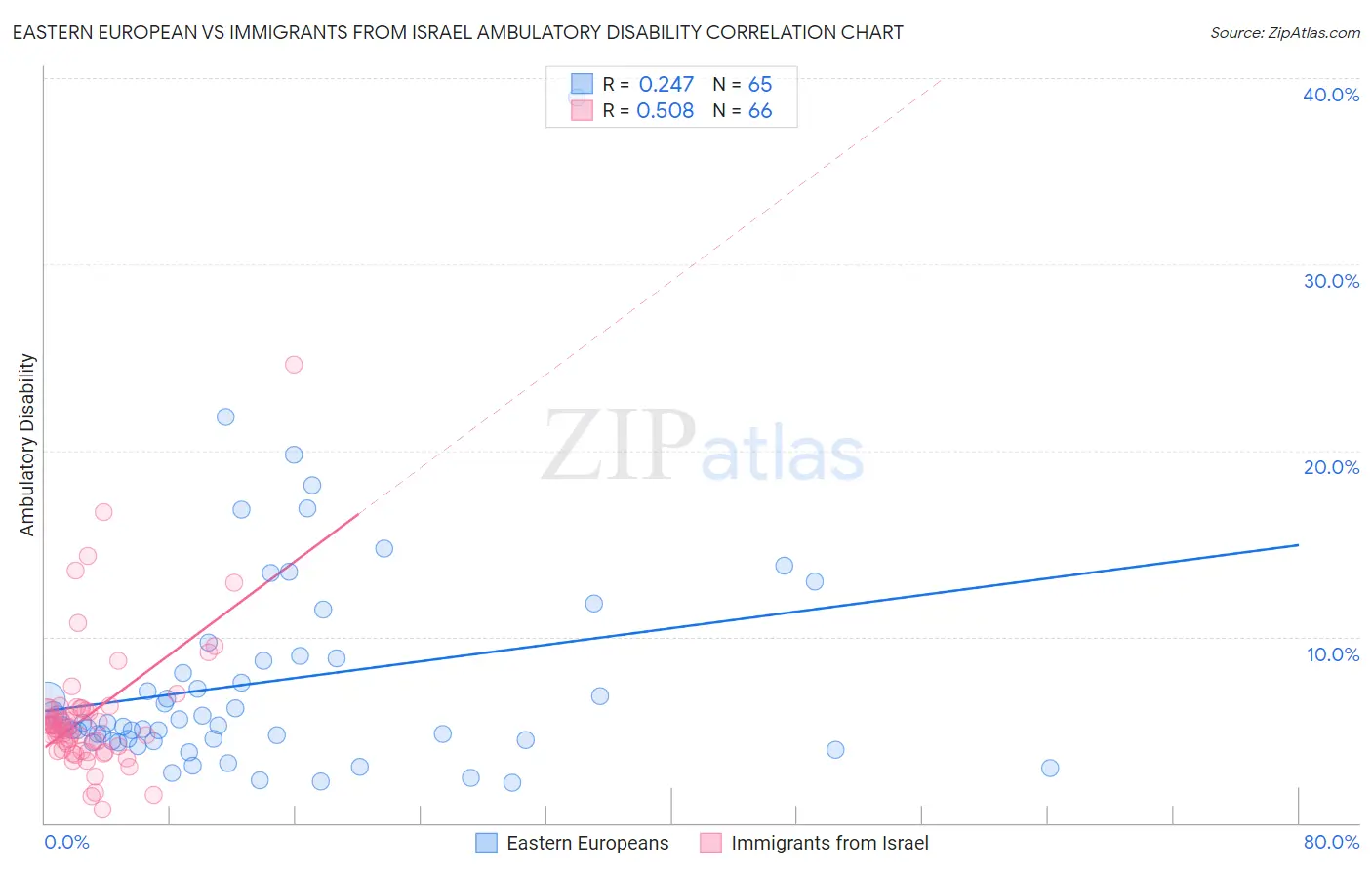 Eastern European vs Immigrants from Israel Ambulatory Disability