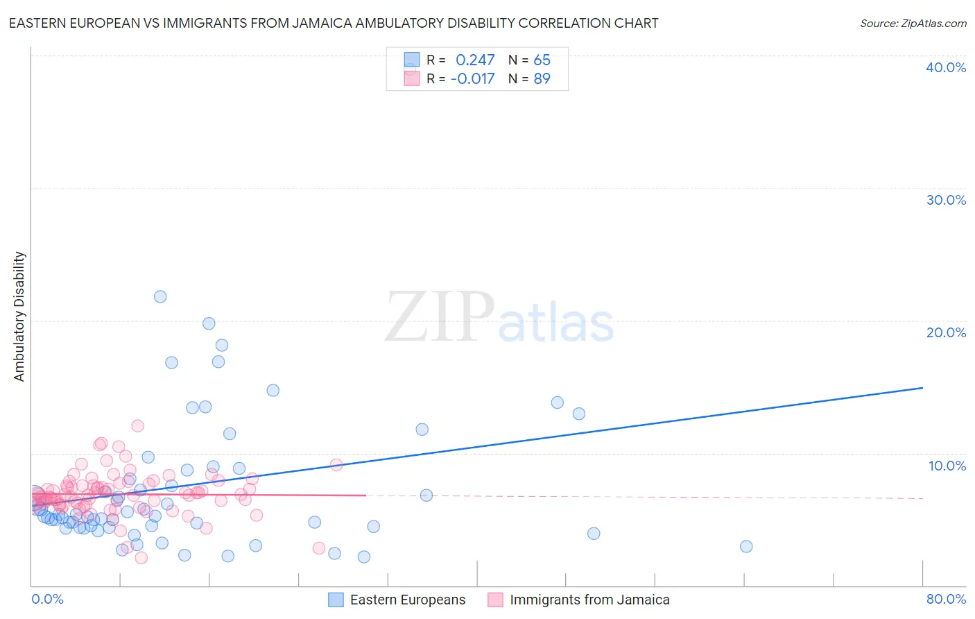 Eastern European vs Immigrants from Jamaica Ambulatory Disability