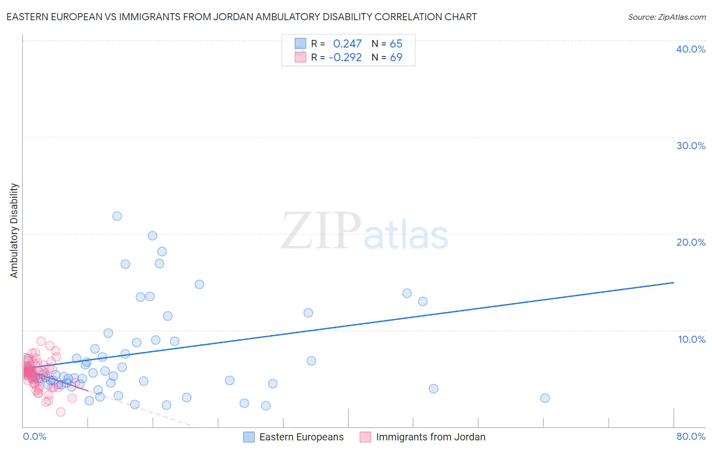 Eastern European vs Immigrants from Jordan Ambulatory Disability