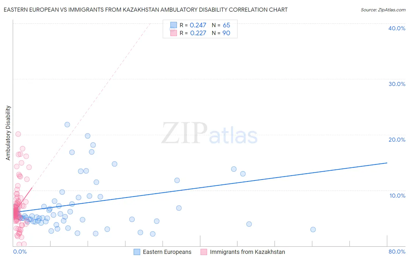 Eastern European vs Immigrants from Kazakhstan Ambulatory Disability