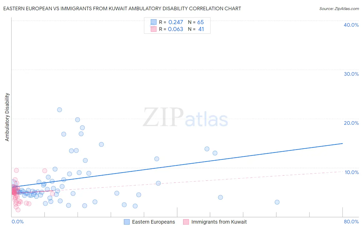 Eastern European vs Immigrants from Kuwait Ambulatory Disability