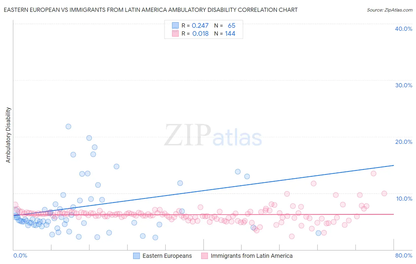Eastern European vs Immigrants from Latin America Ambulatory Disability