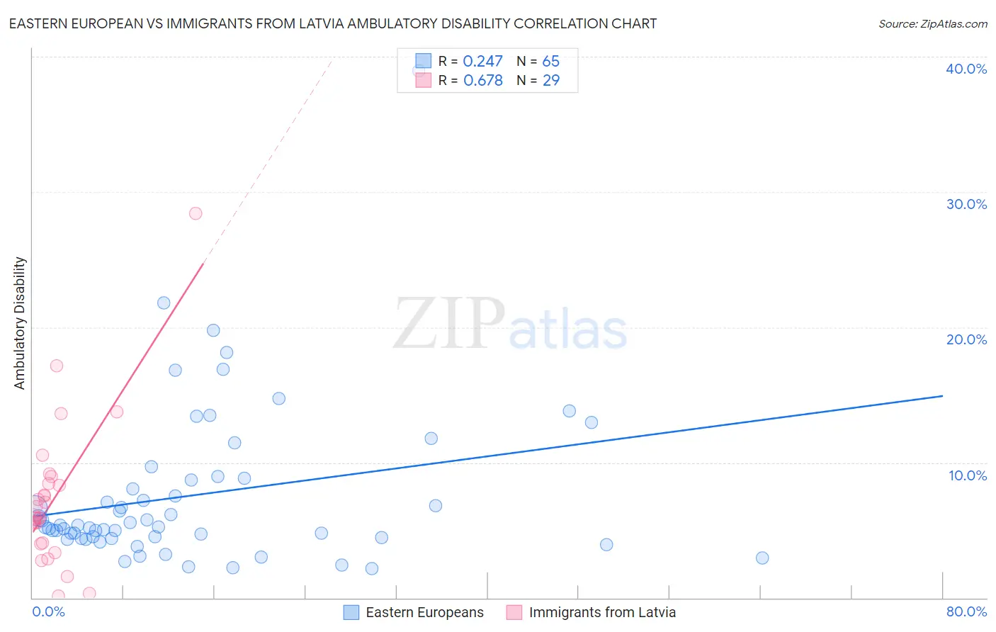 Eastern European vs Immigrants from Latvia Ambulatory Disability