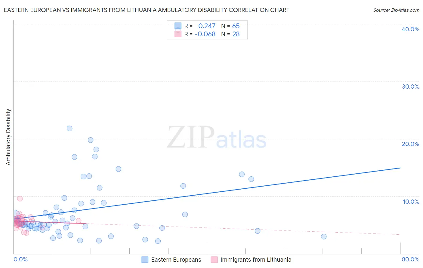 Eastern European vs Immigrants from Lithuania Ambulatory Disability