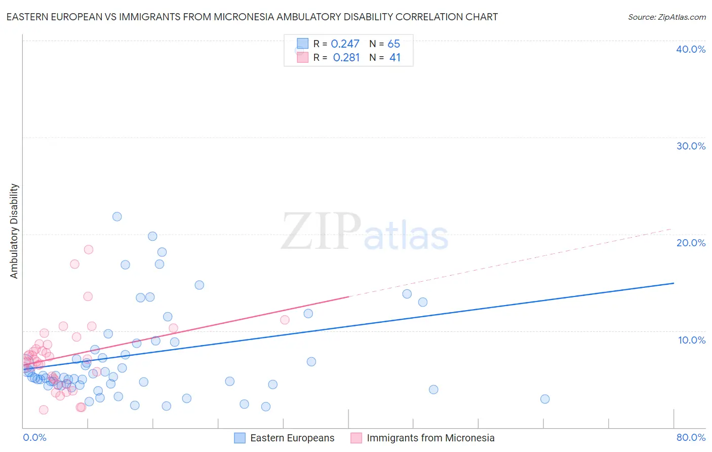 Eastern European vs Immigrants from Micronesia Ambulatory Disability