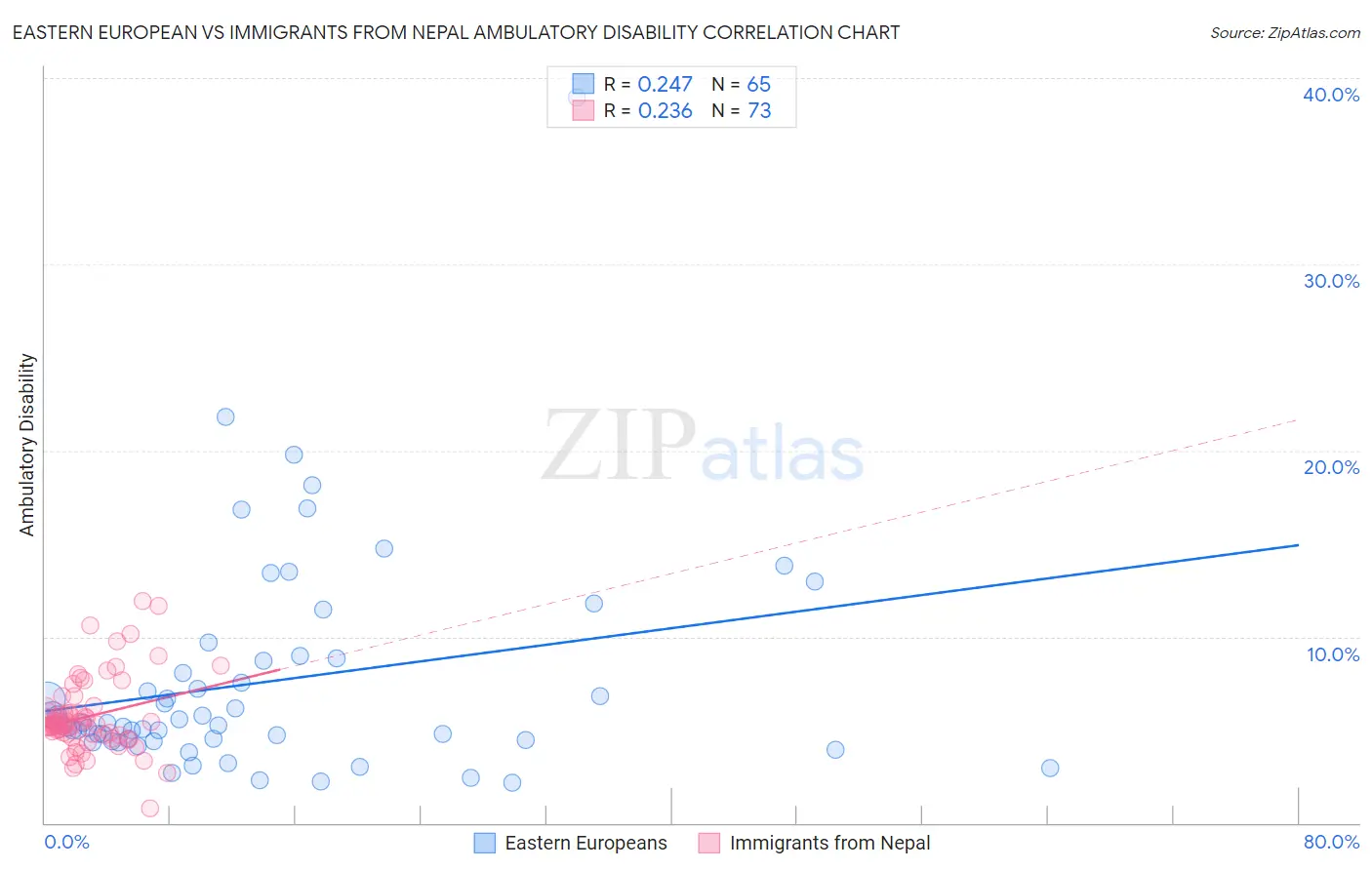 Eastern European vs Immigrants from Nepal Ambulatory Disability