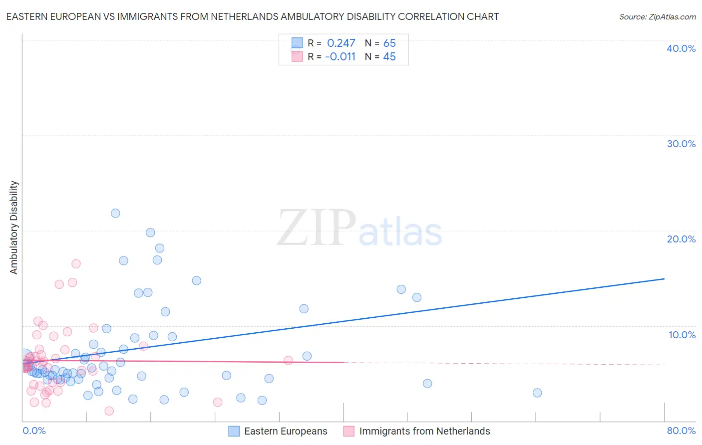 Eastern European vs Immigrants from Netherlands Ambulatory Disability