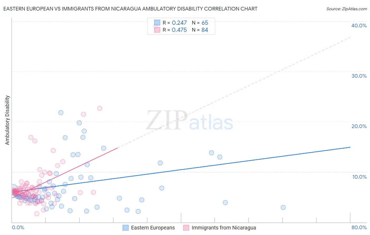 Eastern European vs Immigrants from Nicaragua Ambulatory Disability