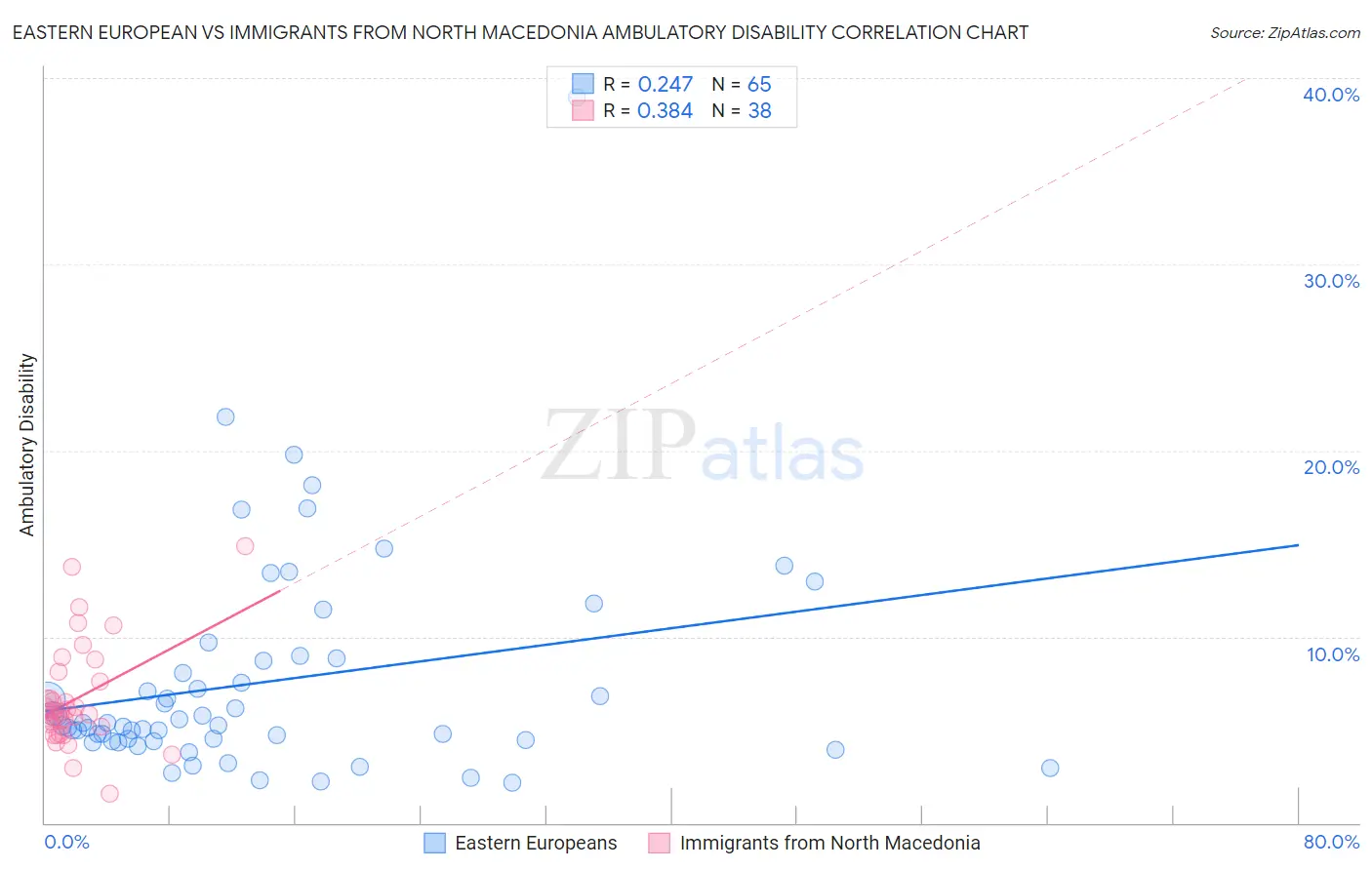 Eastern European vs Immigrants from North Macedonia Ambulatory Disability