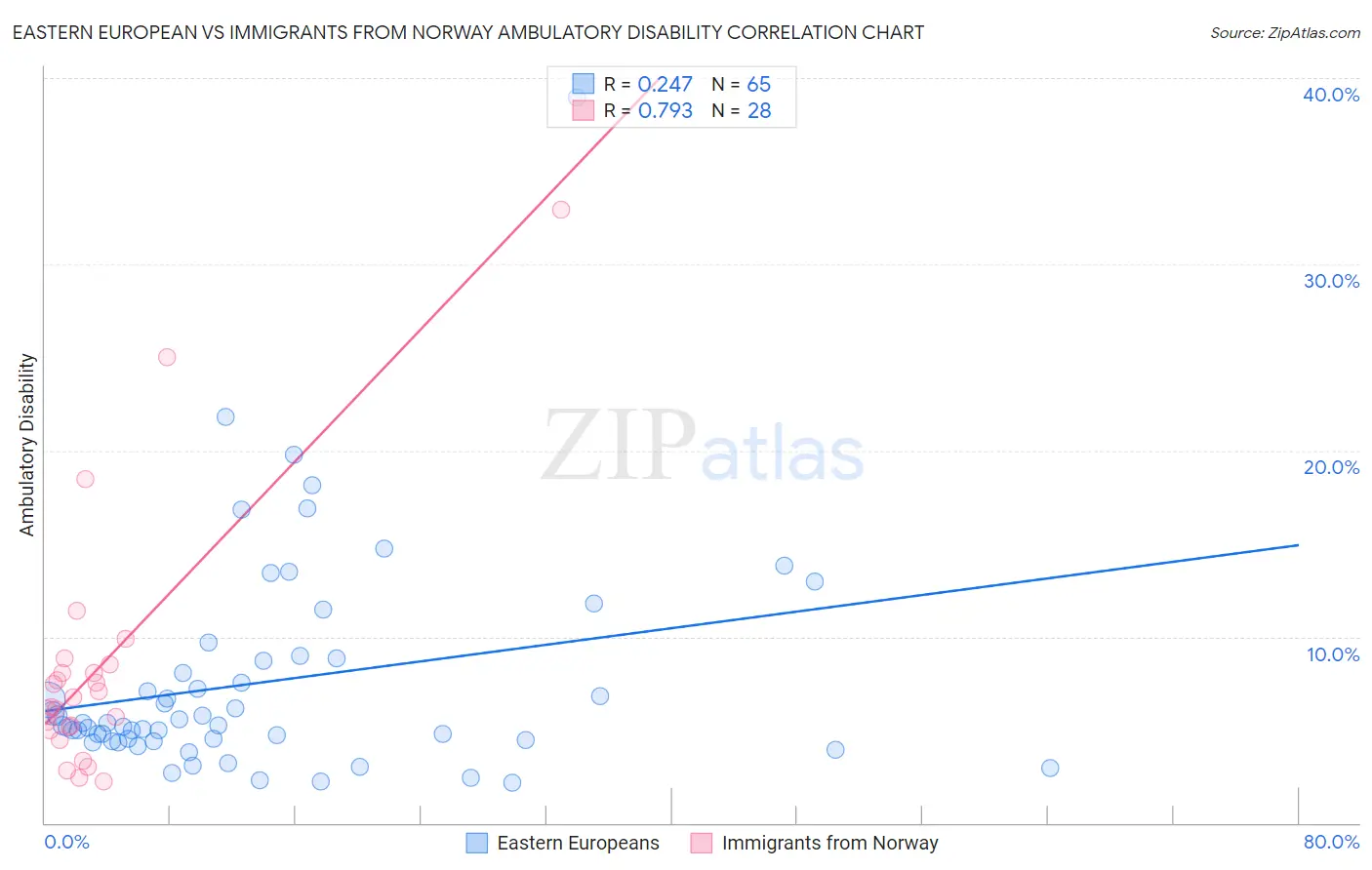 Eastern European vs Immigrants from Norway Ambulatory Disability