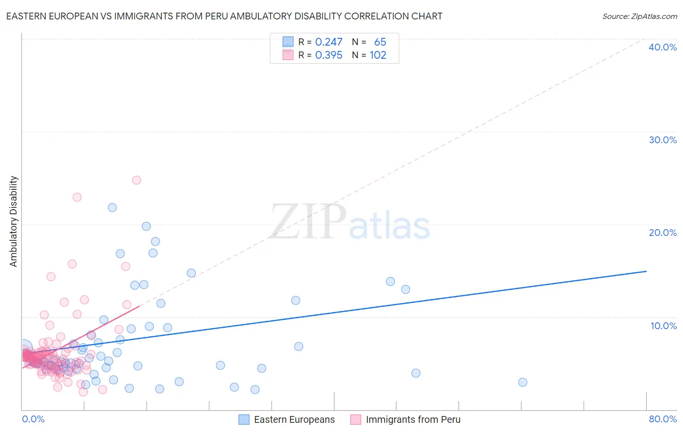 Eastern European vs Immigrants from Peru Ambulatory Disability