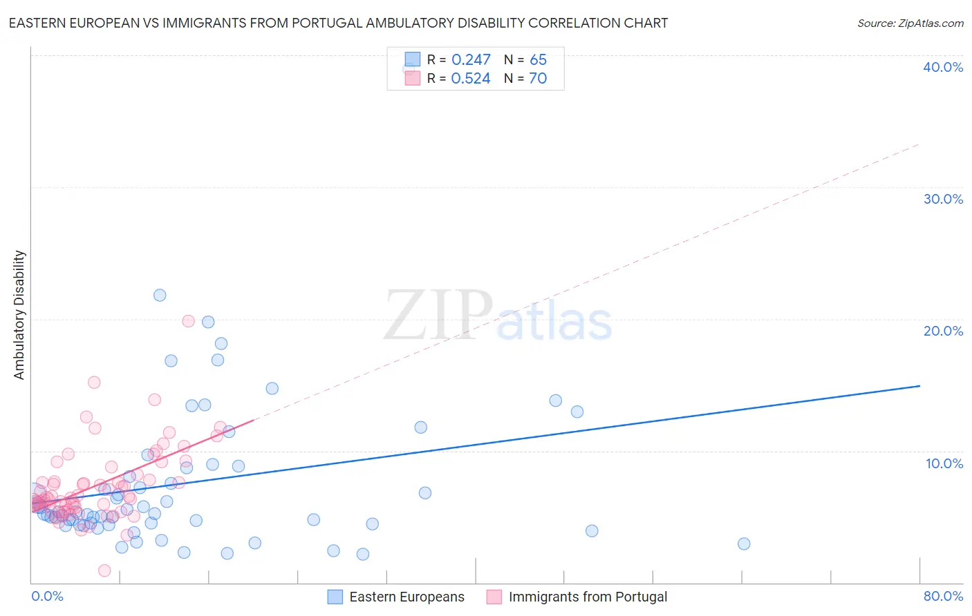 Eastern European vs Immigrants from Portugal Ambulatory Disability
