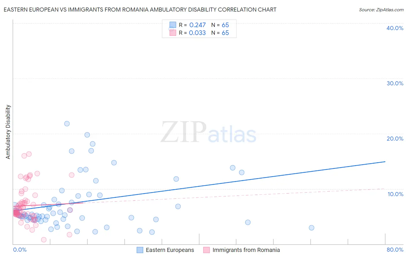 Eastern European vs Immigrants from Romania Ambulatory Disability