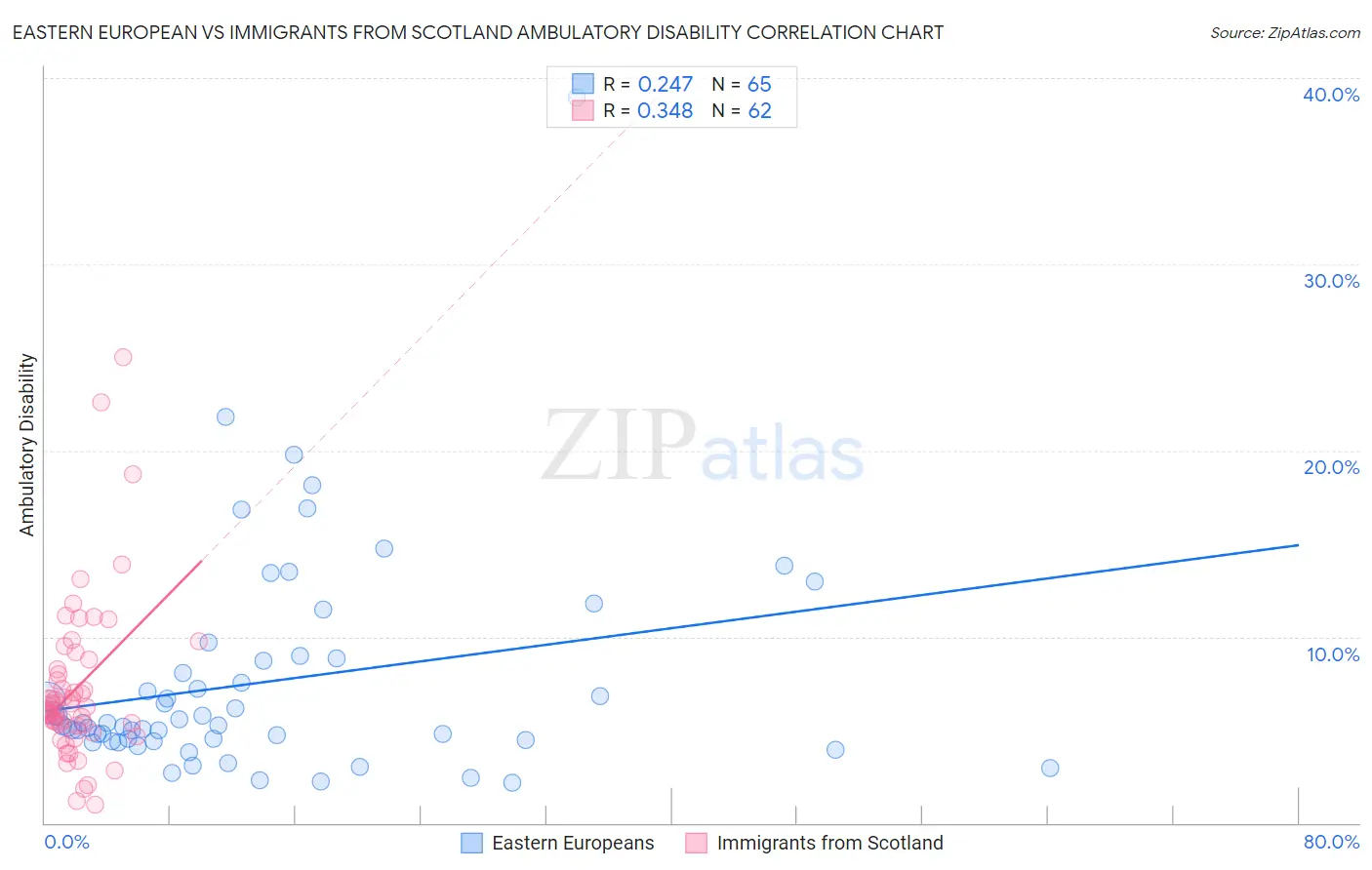 Eastern European vs Immigrants from Scotland Ambulatory Disability