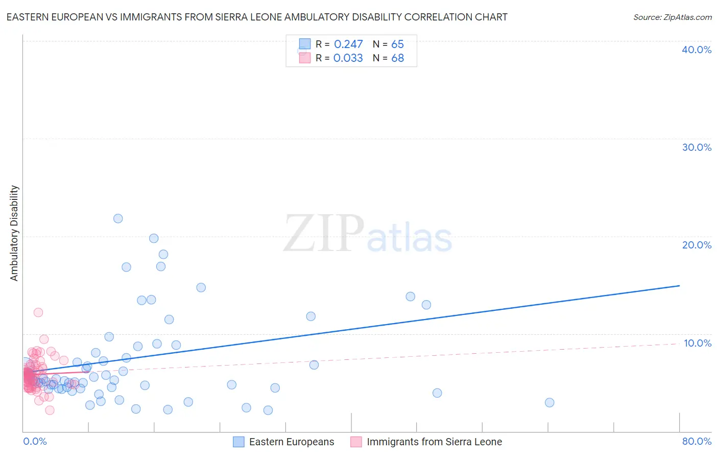 Eastern European vs Immigrants from Sierra Leone Ambulatory Disability