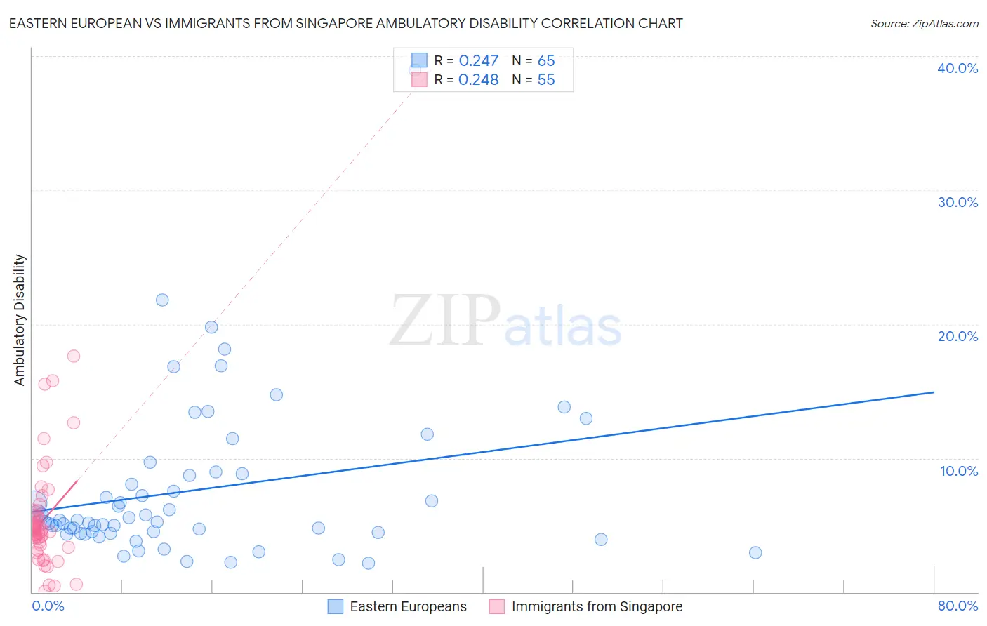 Eastern European vs Immigrants from Singapore Ambulatory Disability