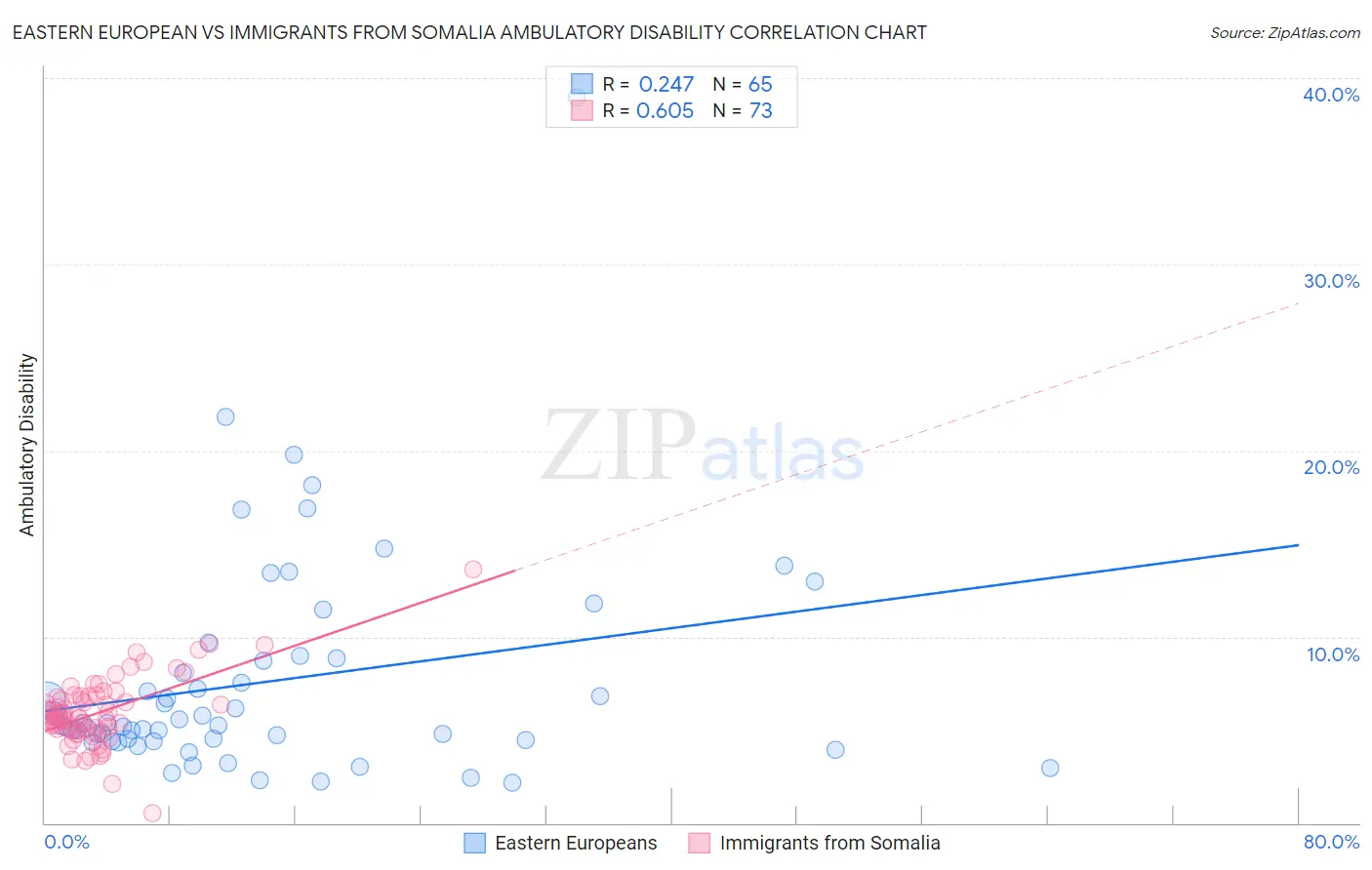 Eastern European vs Immigrants from Somalia Ambulatory Disability