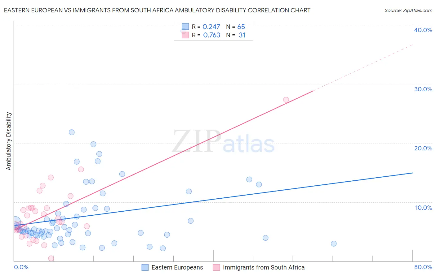 Eastern European vs Immigrants from South Africa Ambulatory Disability