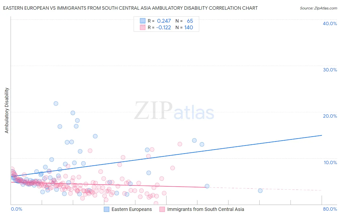 Eastern European vs Immigrants from South Central Asia Ambulatory Disability