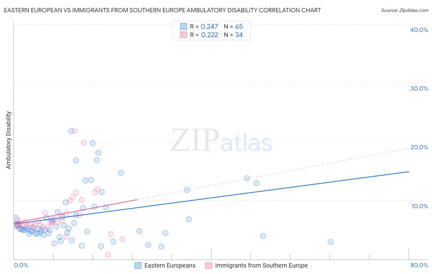 Eastern European vs Immigrants from Southern Europe Ambulatory Disability