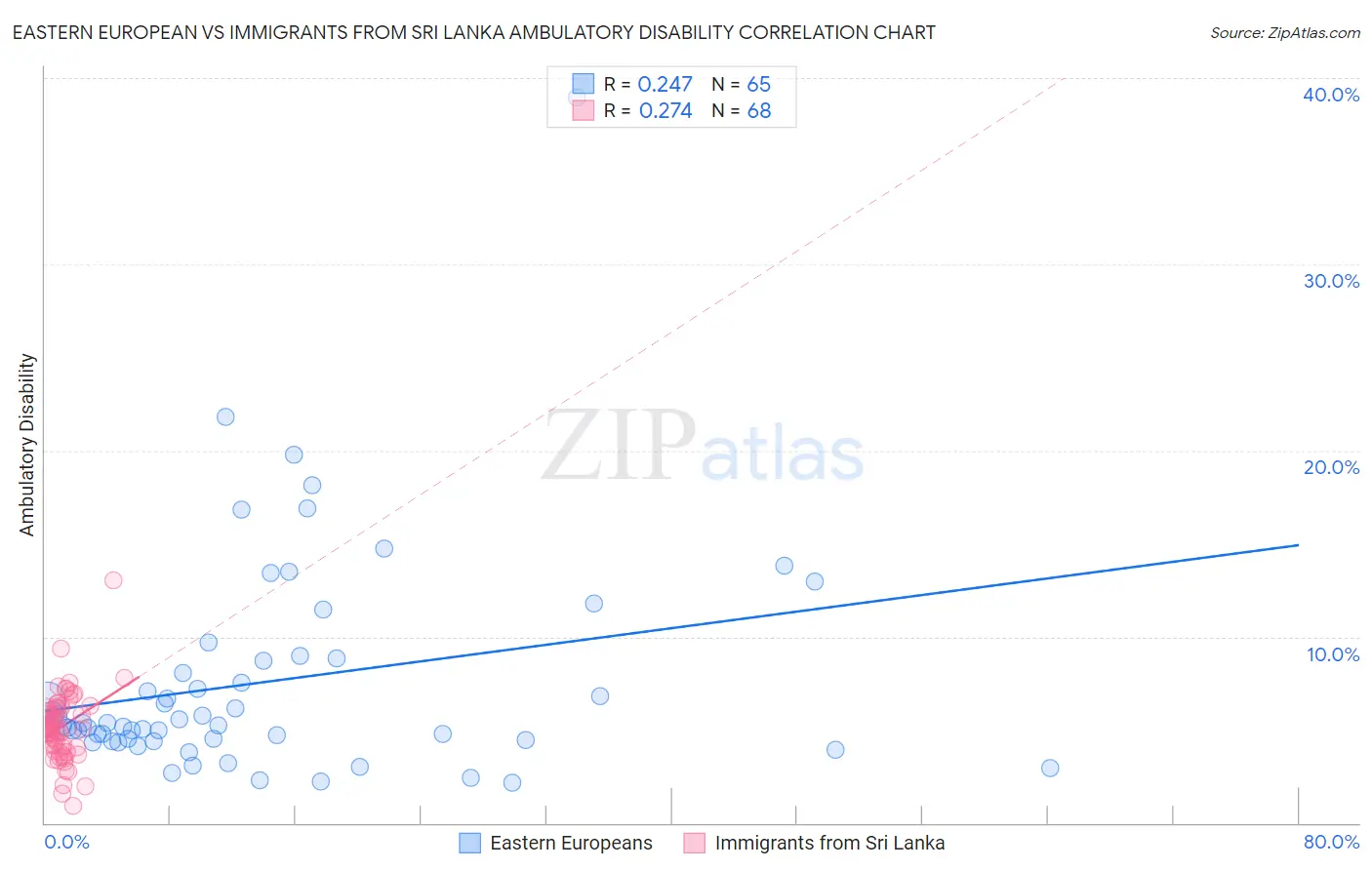 Eastern European vs Immigrants from Sri Lanka Ambulatory Disability