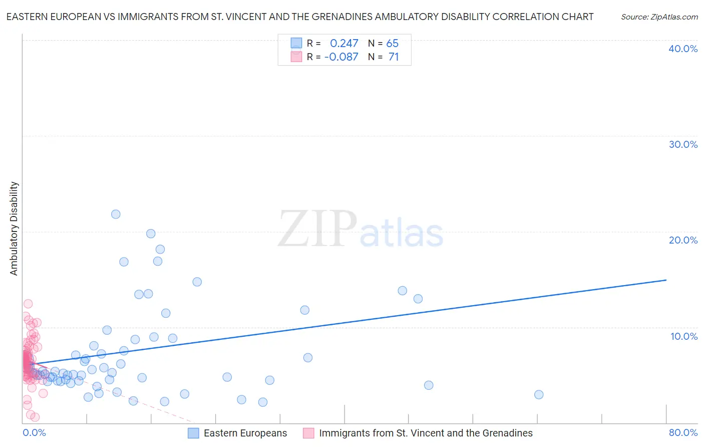 Eastern European vs Immigrants from St. Vincent and the Grenadines Ambulatory Disability