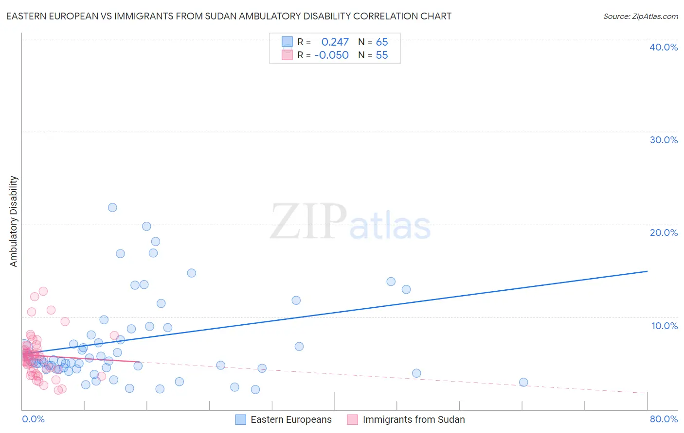 Eastern European vs Immigrants from Sudan Ambulatory Disability