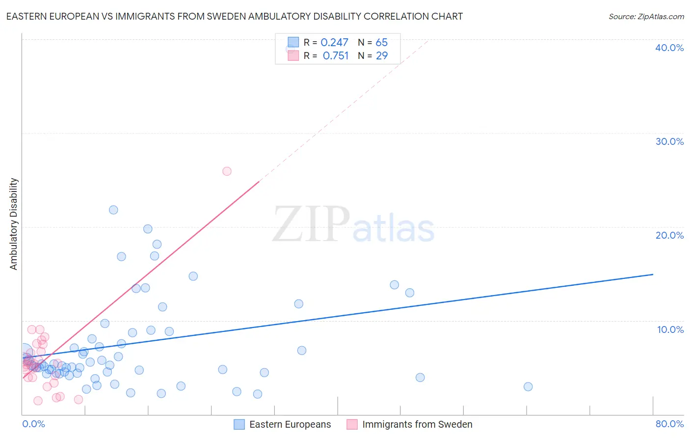 Eastern European vs Immigrants from Sweden Ambulatory Disability